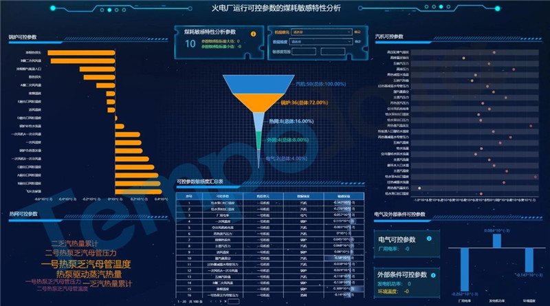 美林數據助力國電電力構建算法平臺，節(jié)能增效看的見