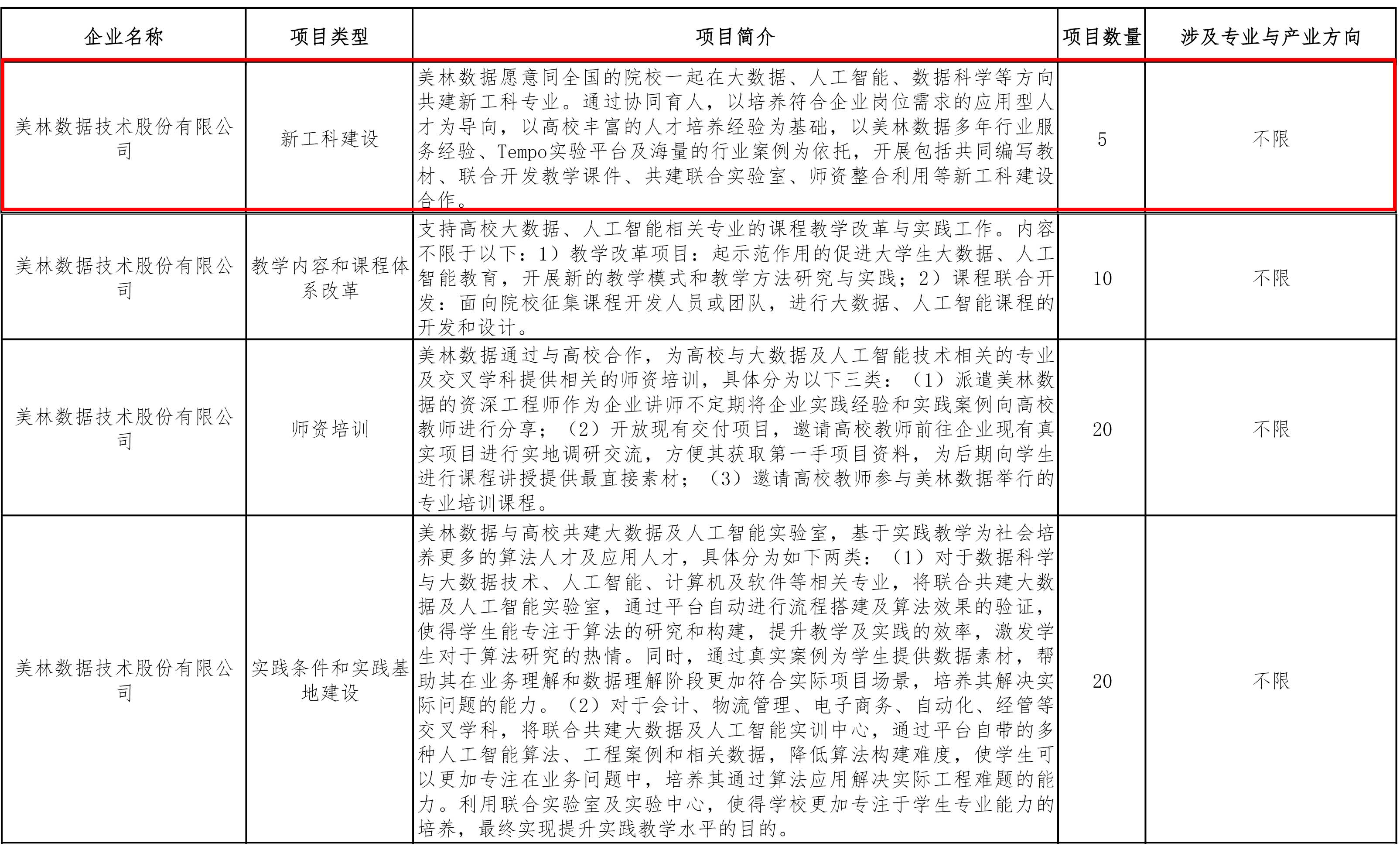 美林?jǐn)?shù)據(jù)“產(chǎn)學(xué)合作協(xié)同育人項(xiàng)目”獲批