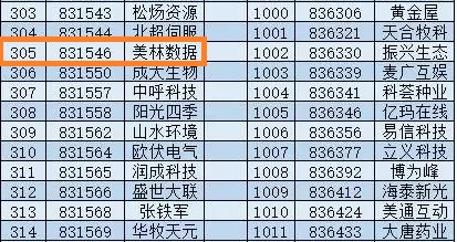 國內工業(yè)大數(shù)據(jù)領軍企業(yè)美林數(shù)據(jù)成功入選新三板創(chuàng)新層